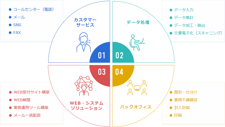 カスタマーサービス データ処理 WEB・システムソリューション バックオフィス