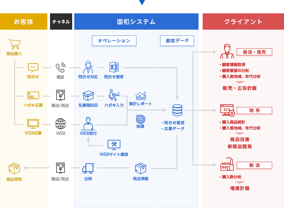 キャンペーン事務局のフロー図