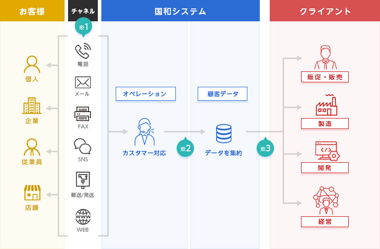 コンタクトセンターフロー図