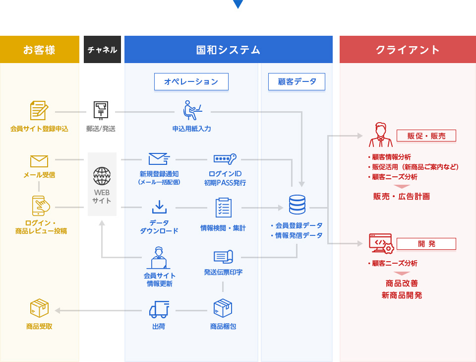 会員管理代行フロー図