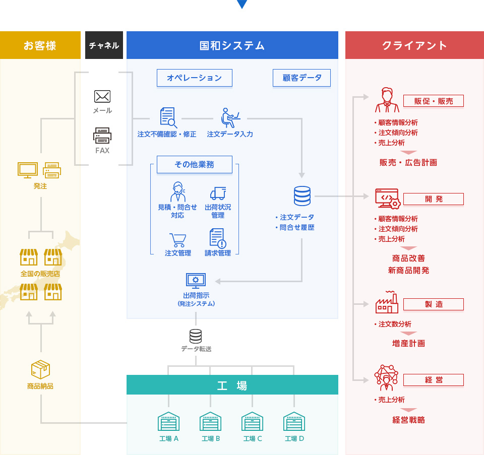 受注センターフロー図