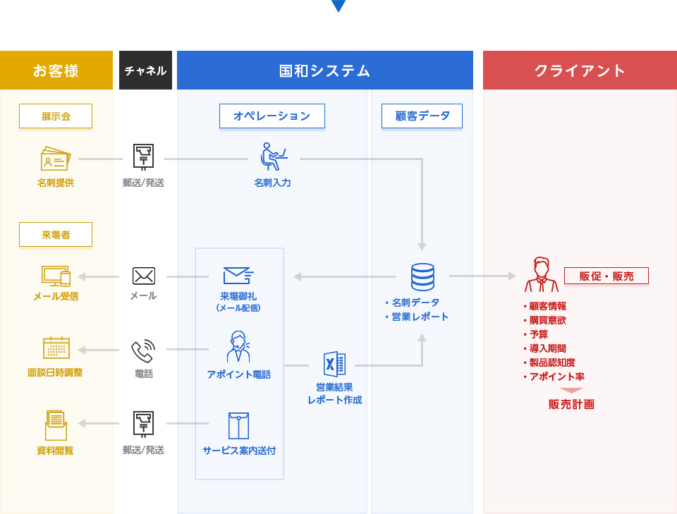 アウトバウンドフロー図