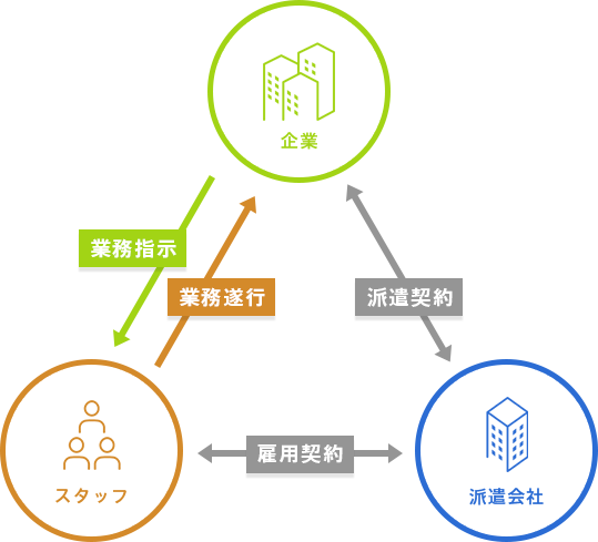 人材派遣のフロー図