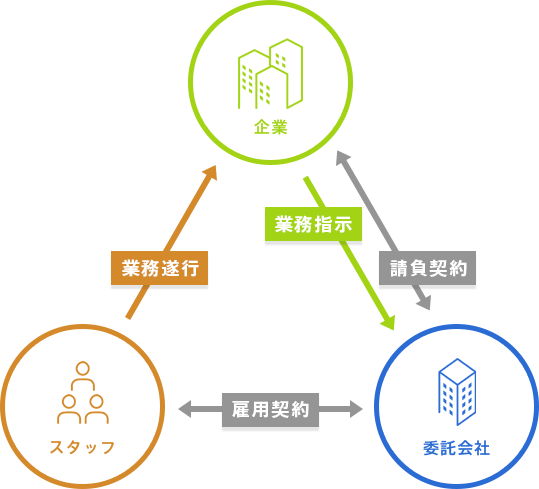 オンサイト型業務委託のフロー図