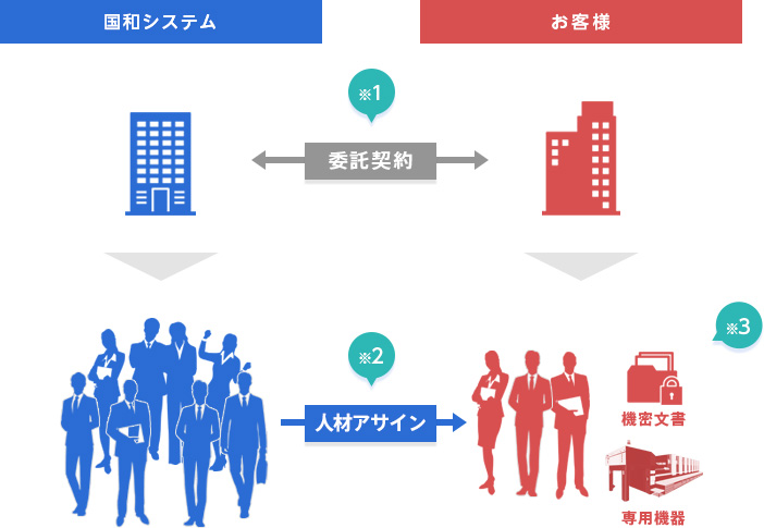 オンサイト型業務委託サービスモデルフロー図