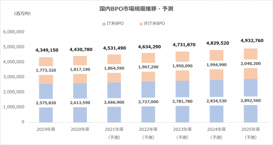 国内BPO市場規模推移・予測