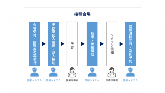 導入事例③新型コロナウイルスワクチン集団接種会場運営