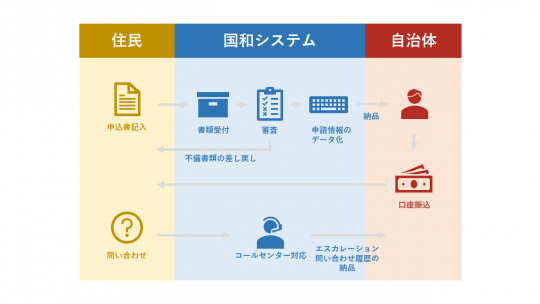 導入事例①特別定額給付金代行