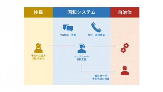 導入事例②新型コロナウイルスワクチン接種予約受付コールセンター