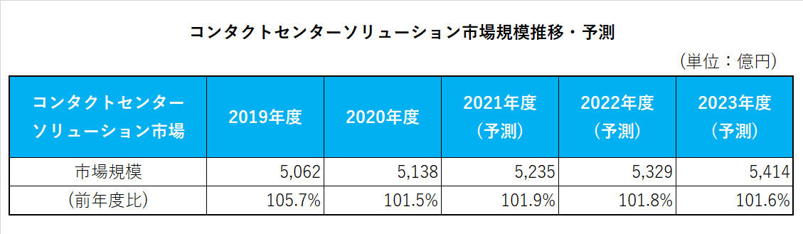 コンタクトセンターソリューション市場規模推移・予測