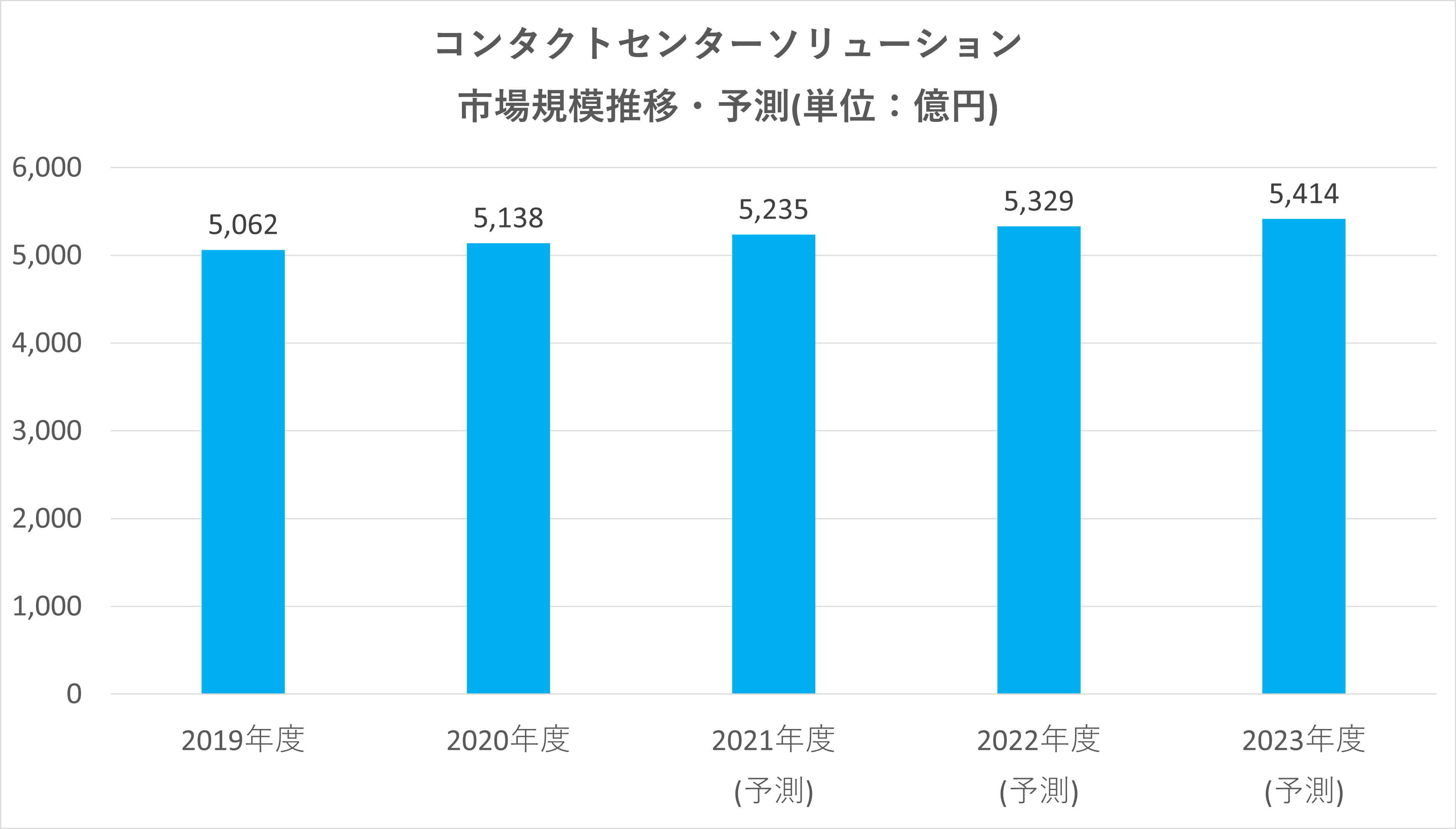 コンタクトセンターソリューション市場規模推移・予測