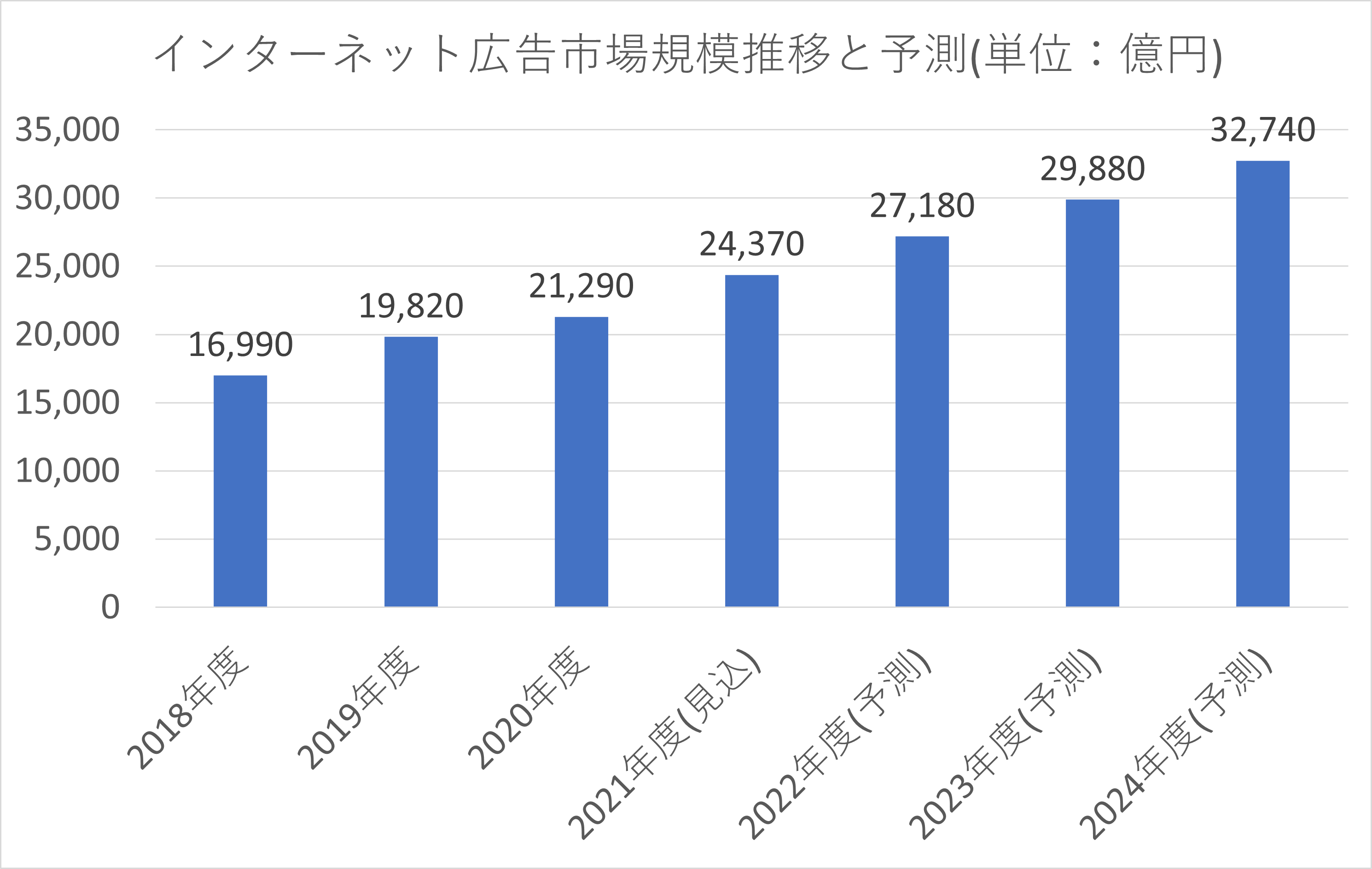 インターネット広告市場に関する調査を実施（2021年）