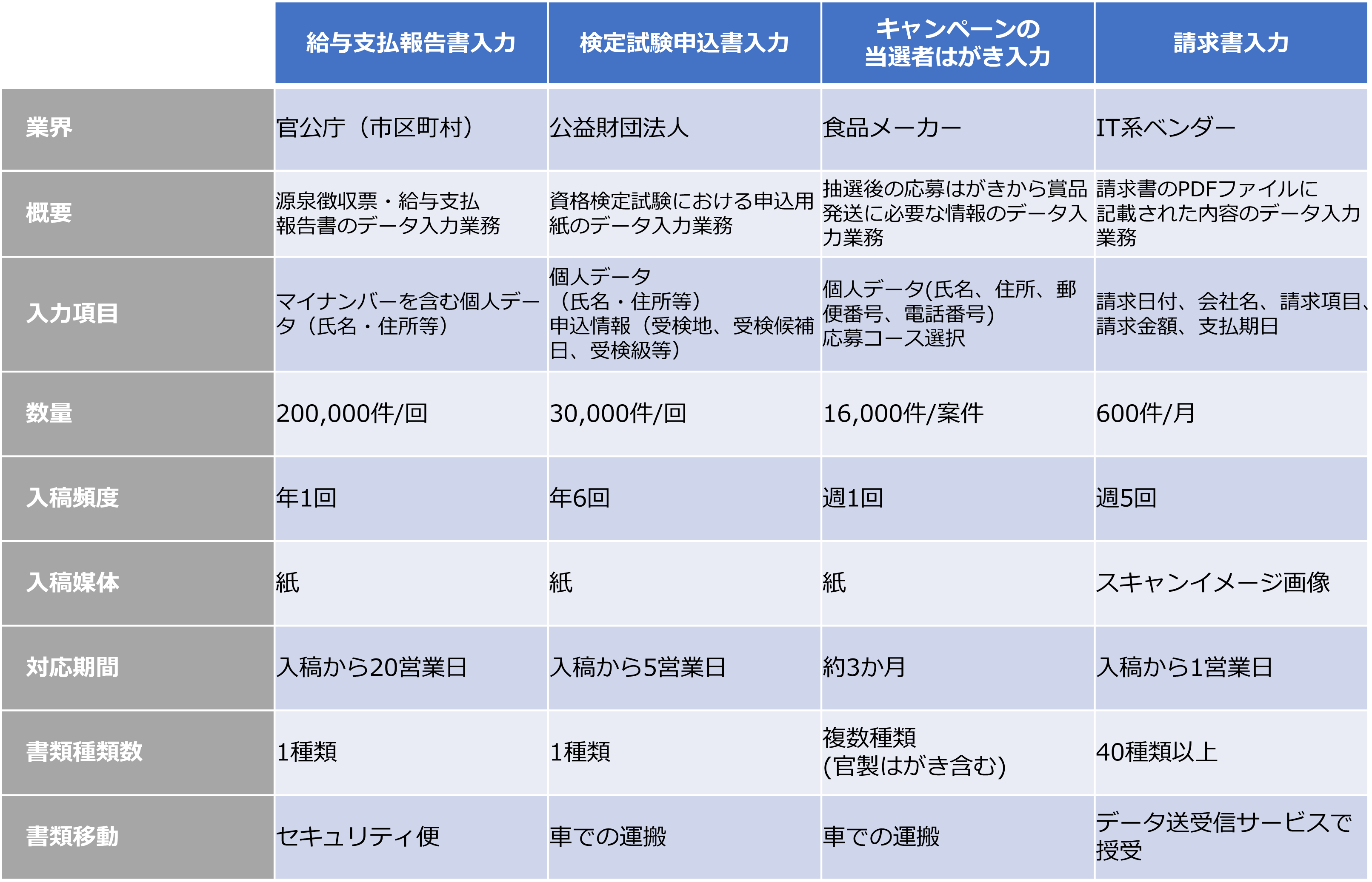 弊社におけるデータ入力実績