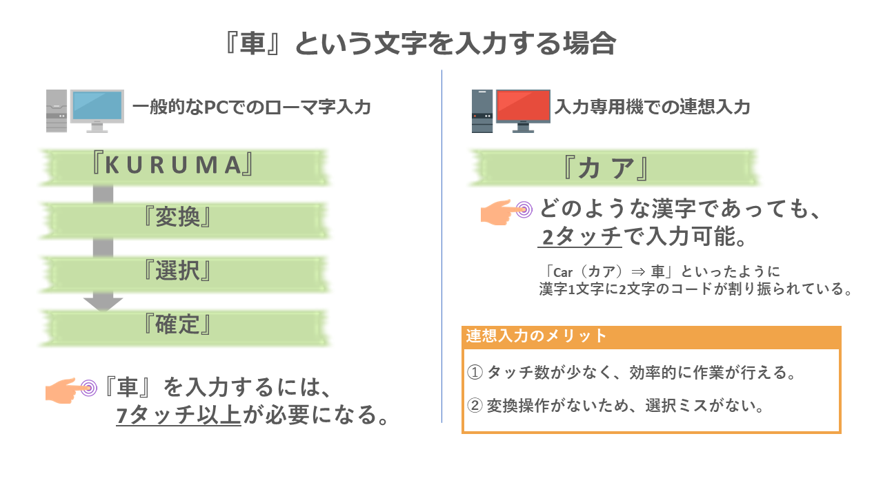 データ入力の特徴②連想入力