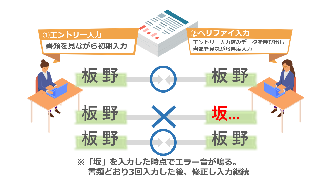 データ入力の特徴①エントリー&ベリファイ方式