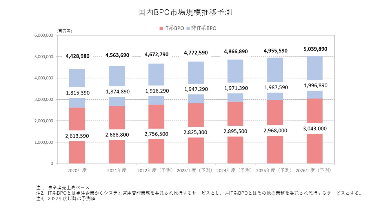 国内BPO市場規模推移予測2022