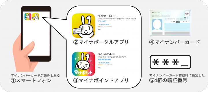 マイナポイントの申請方法をわかりやすく解説！スマホから簡単に申請できます！ | 株式会社国和システム