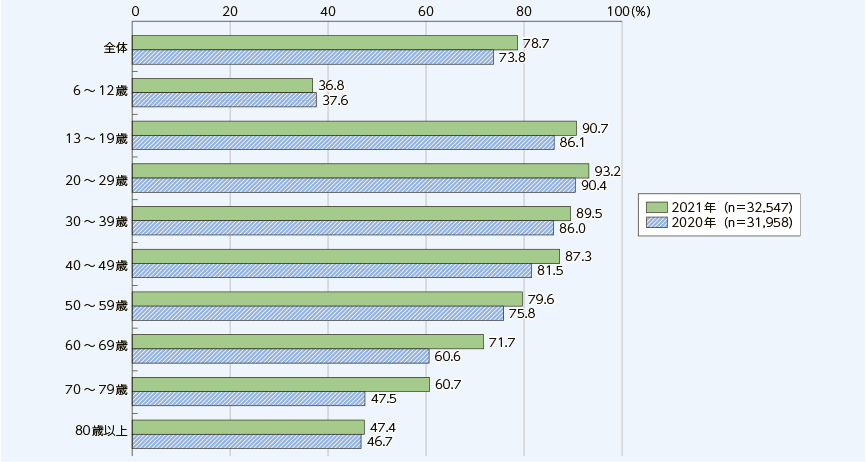 令和4年の本国内のSNS利用率を調べた総務省調査