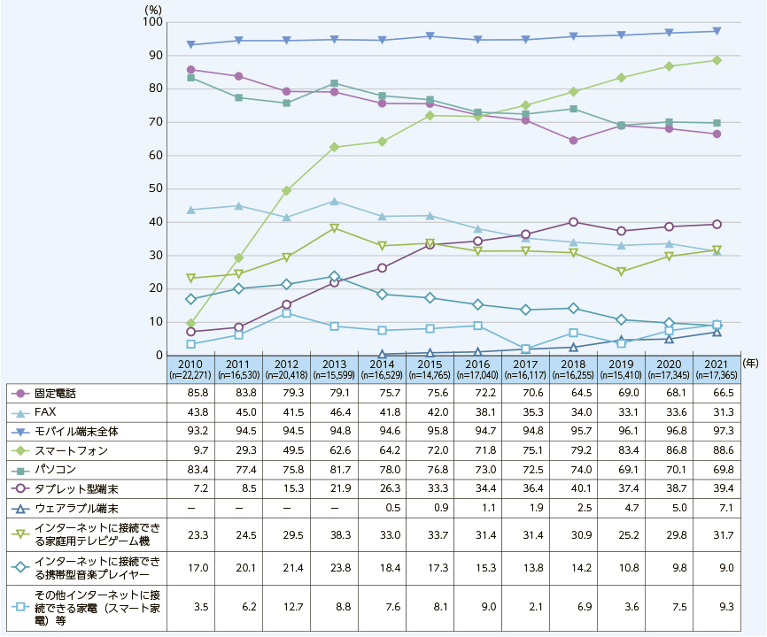 令和4年日本国民のスマートフォン所有状況を調べた総務省調査