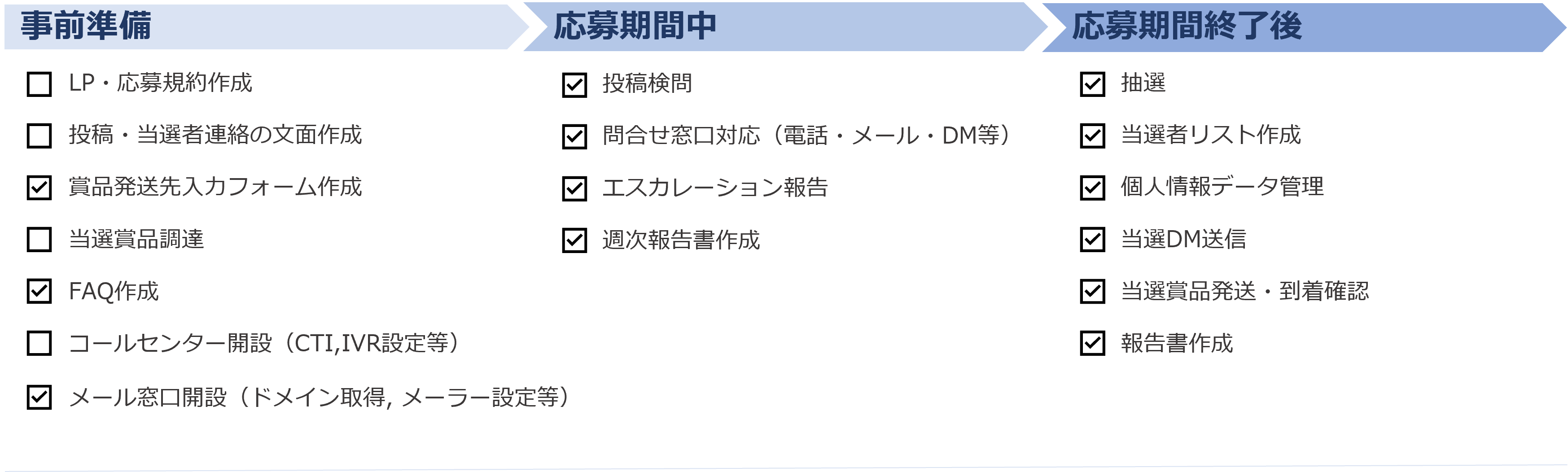 弊社の対応事例② X（旧Twitter）フォロー＆＃ツイート＋画像投稿キャンペーン業務内容一覧