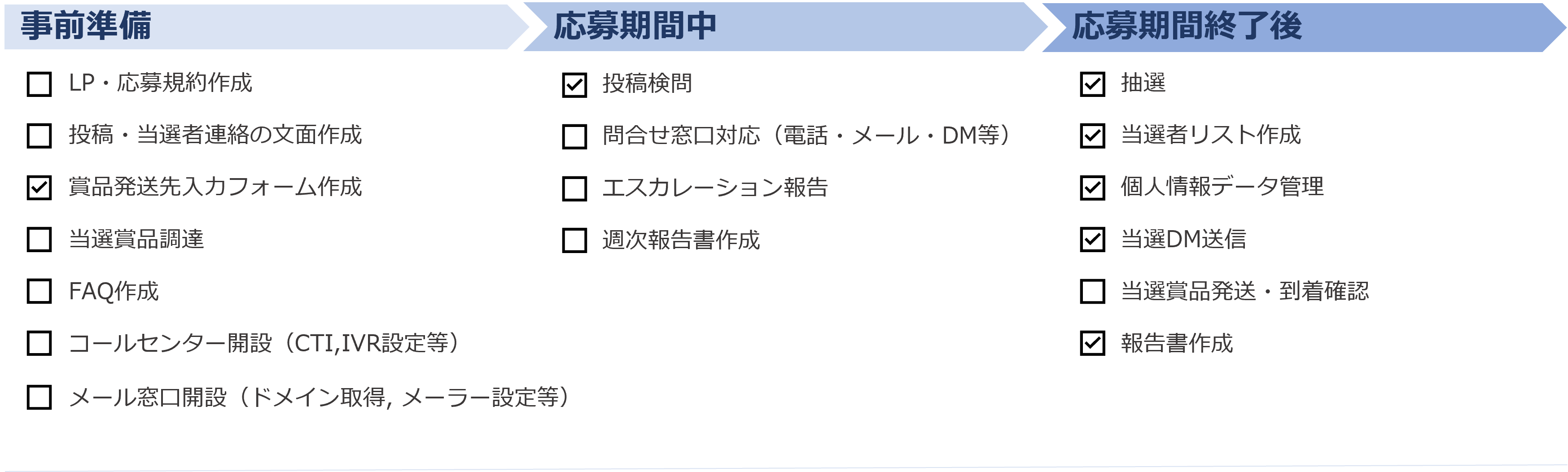 弊社の対応事例① X（旧Twitter）フォロー＆リツイートキャンペーン業務内容一覧