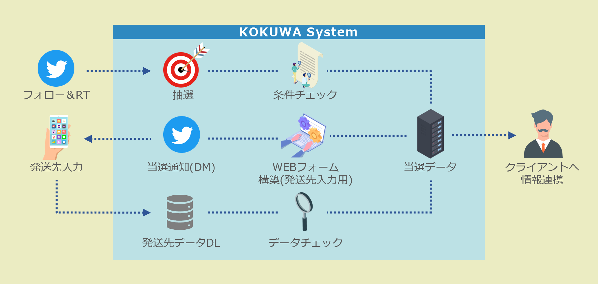 弊社の対応事例① X（旧Twitter）フォロー＆リツイートキャンペーン業務フロー