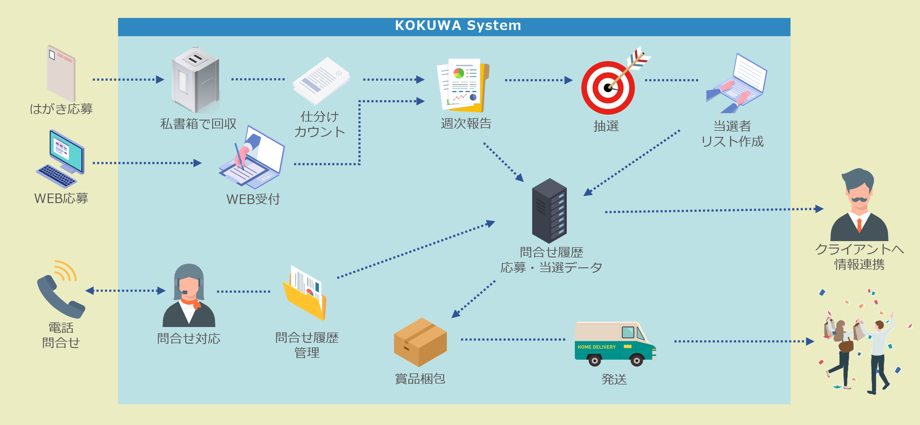 弊社の対応事例③　民間企業向け キャンペーン事務局　業務フロー図