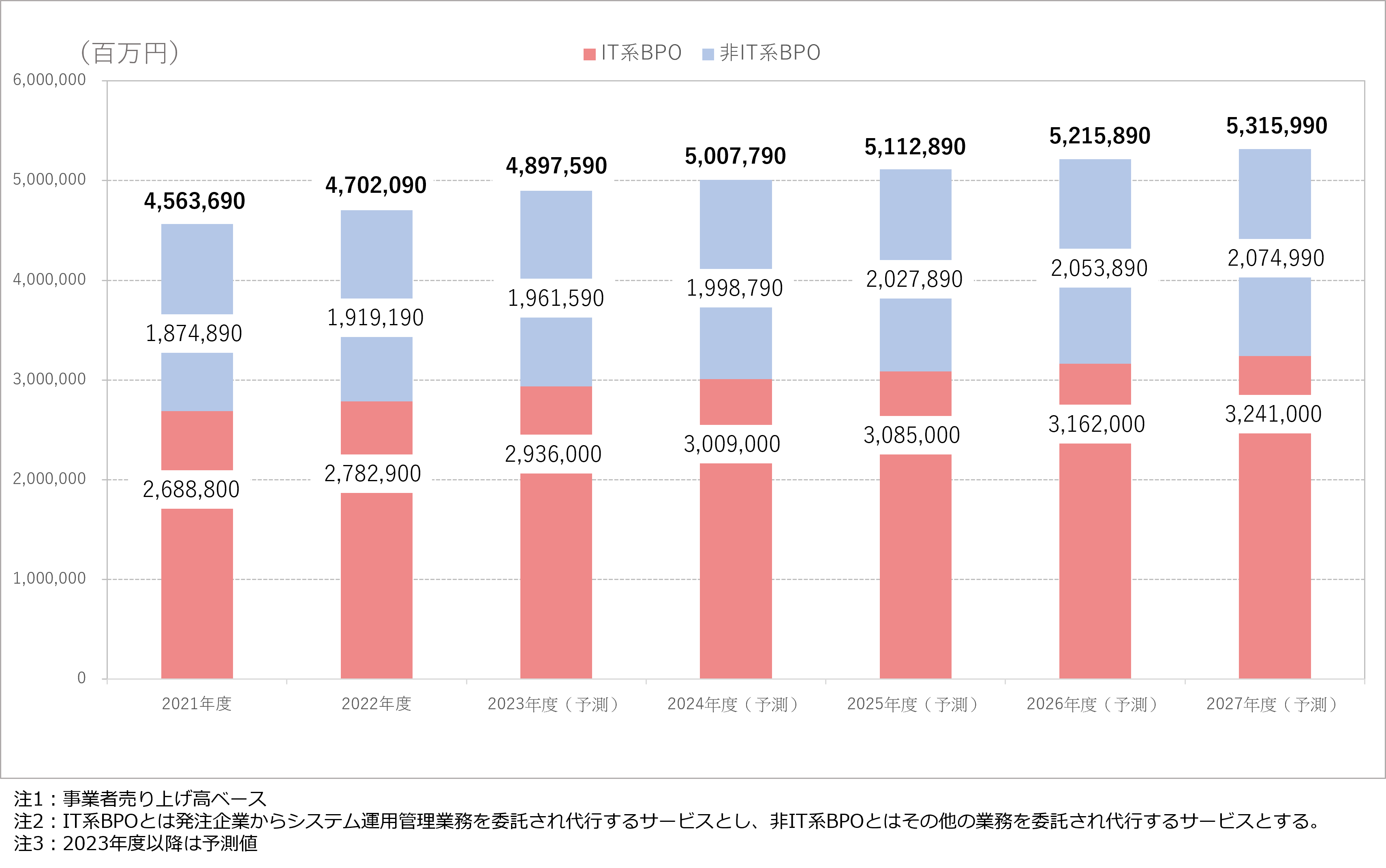 矢野経済研究所「BPO（ビジネスプロセスアウトソーシング）市場に関する調査（2023年）」（2023年11月14日発表）