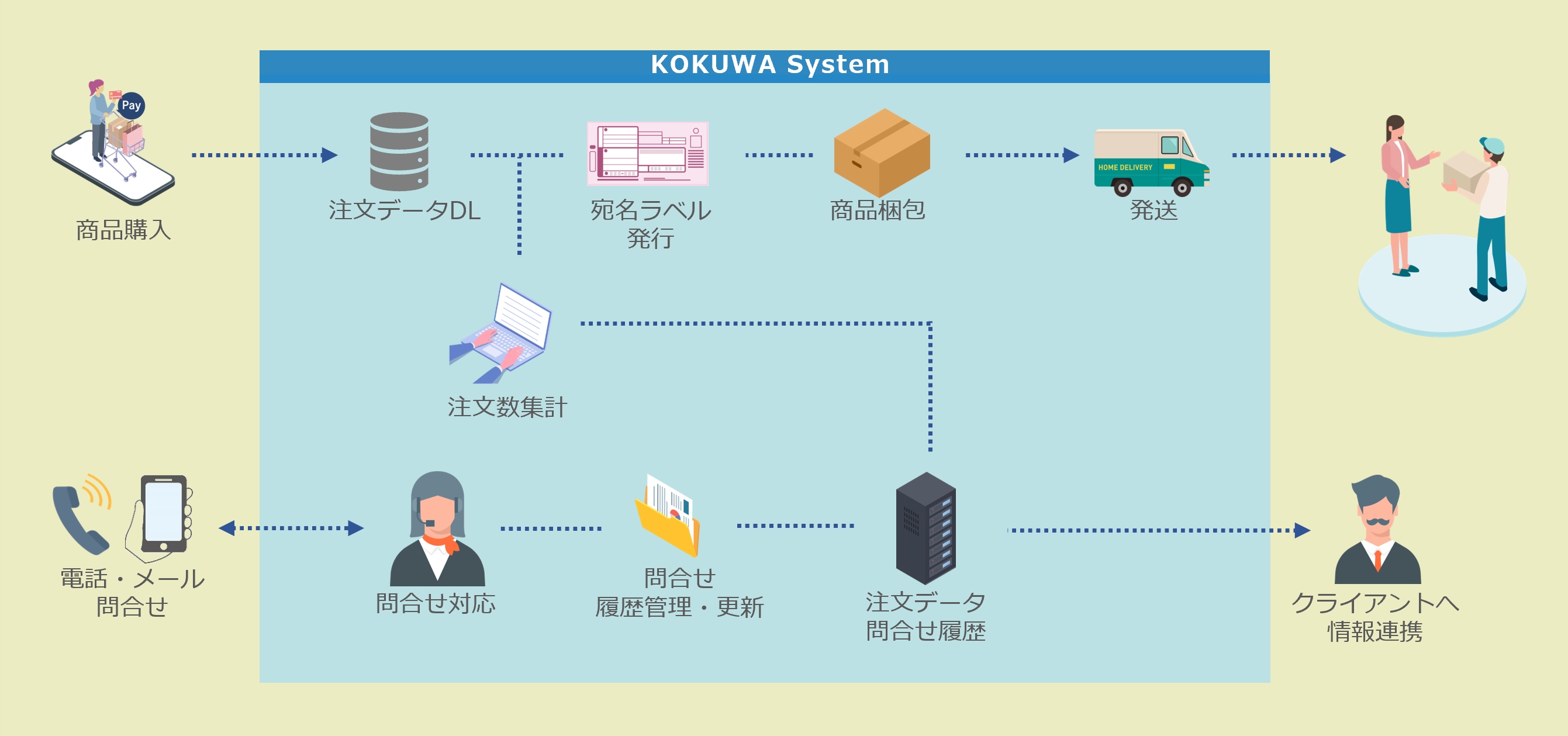 弊社の対応事例②　民間企業向け ECサイト事務局　業務フロー図