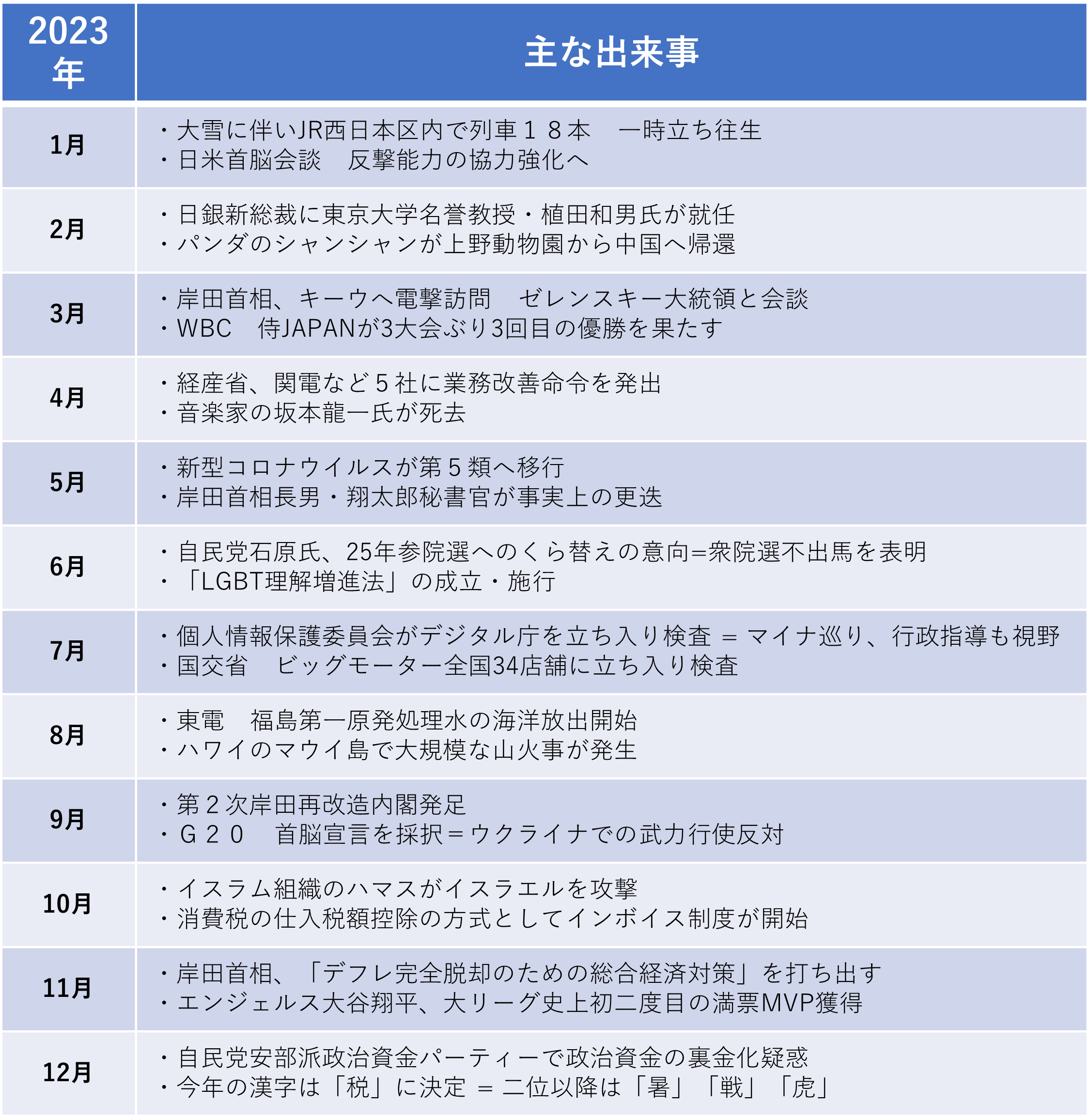 2023年の出来事の振り返り【主な出来事】