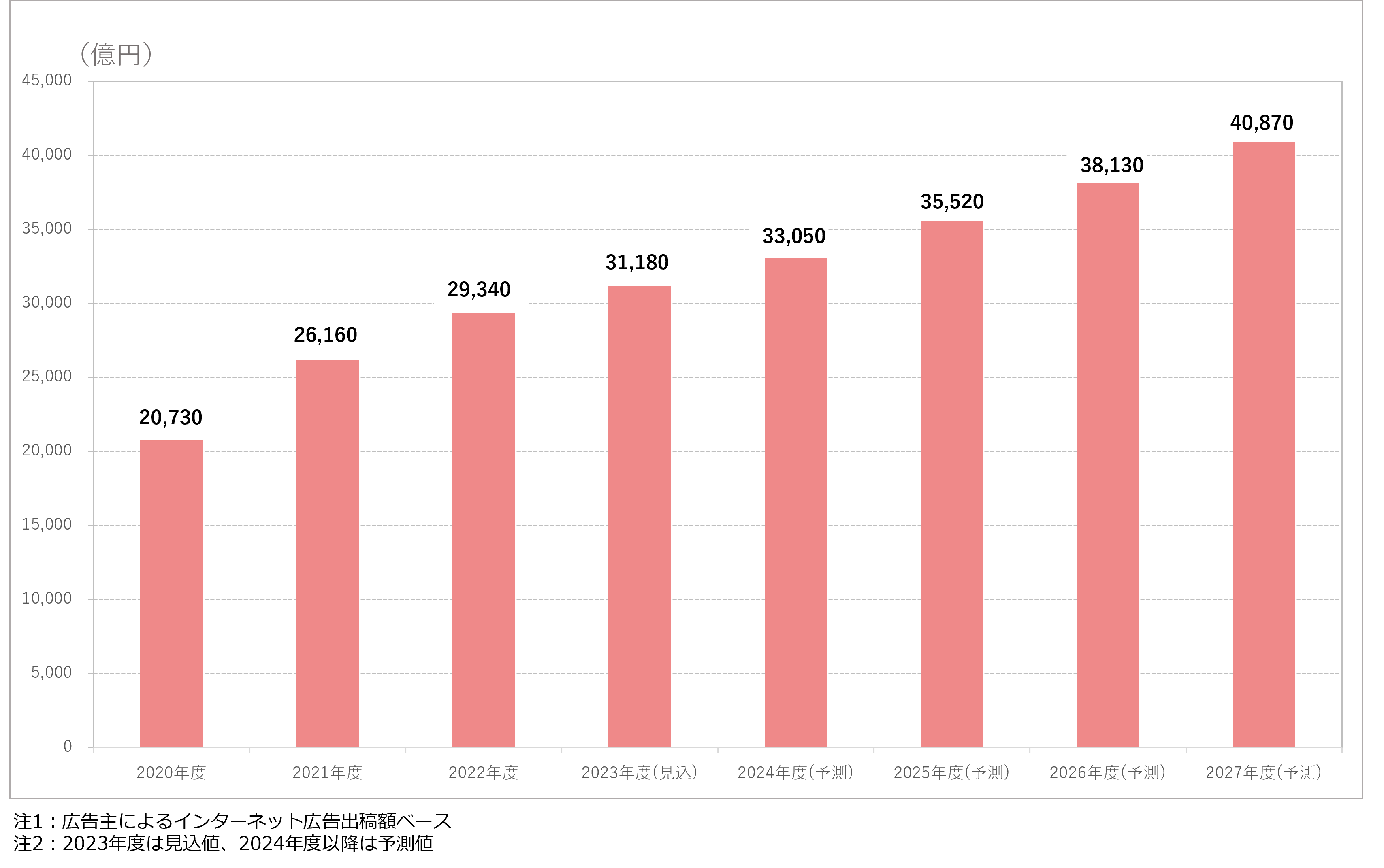 矢野経済研究所「インターネット広告市場に関する調査(2023年)」（2023年12月22日発表）