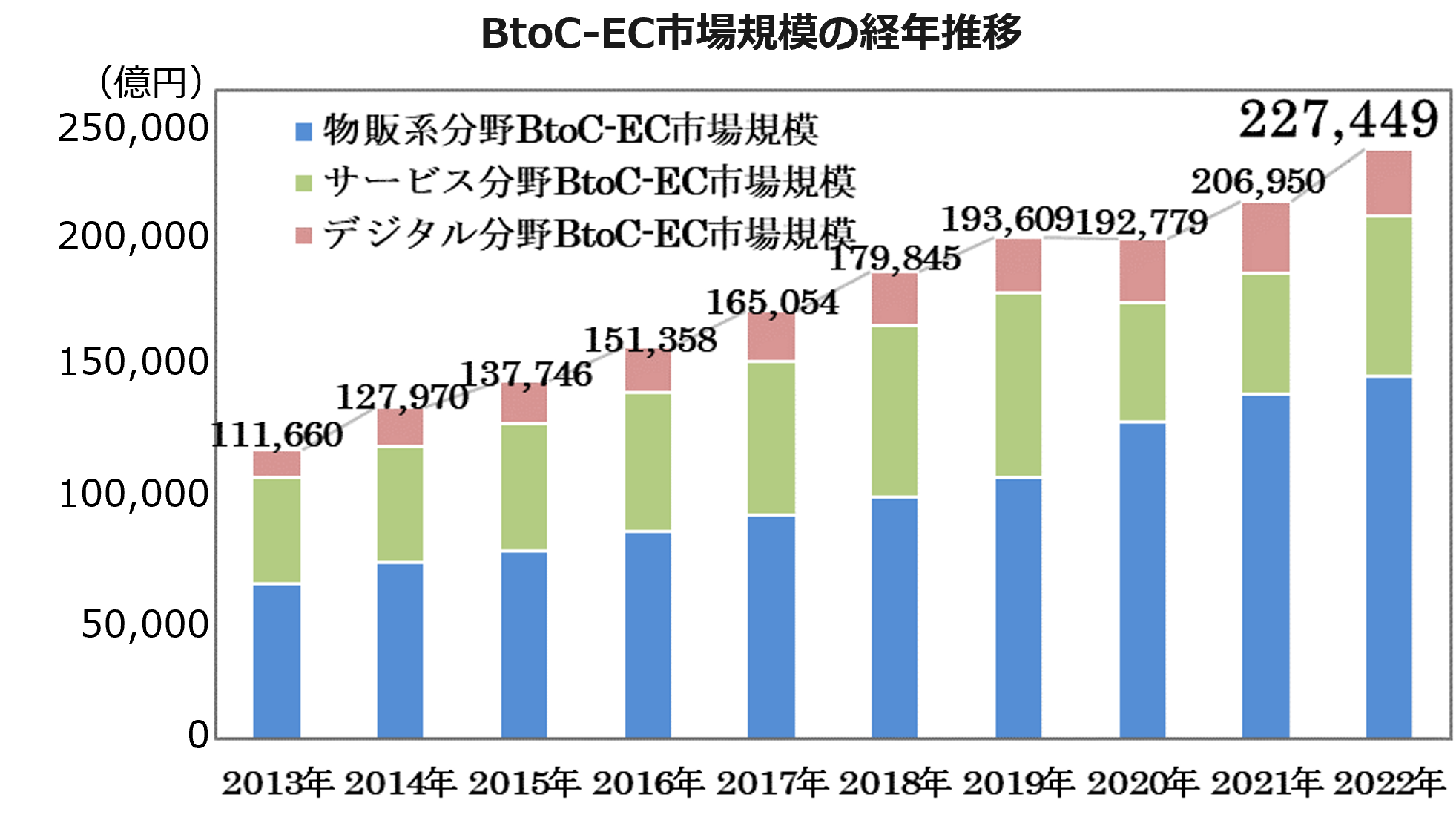 経済産業省「電子商取引に関する市場調査の結果」（2023年8月31日発表） 