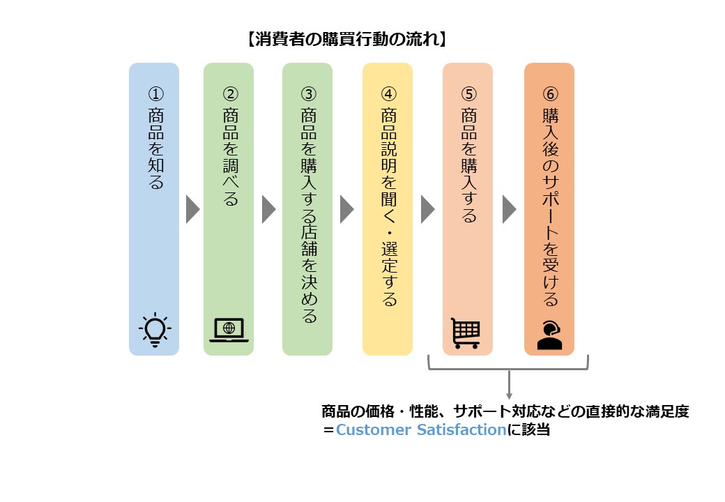 消費者の購買行動の流れ（ＣＳ）