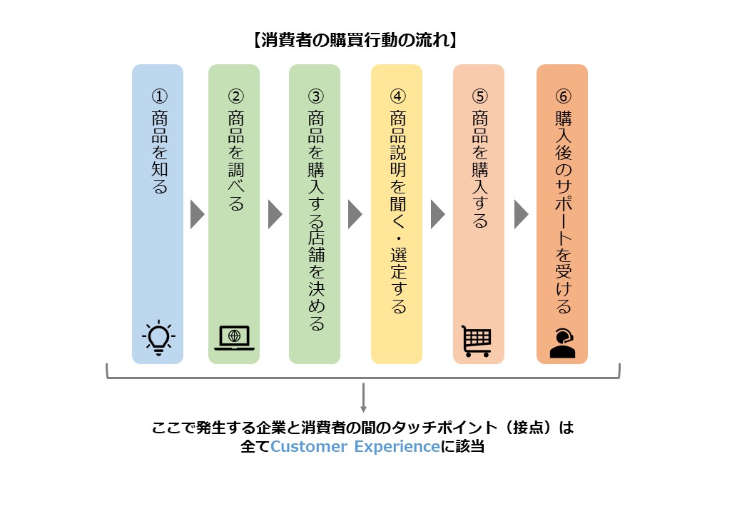 消費者の購買行動の流れ（ＣＸ）