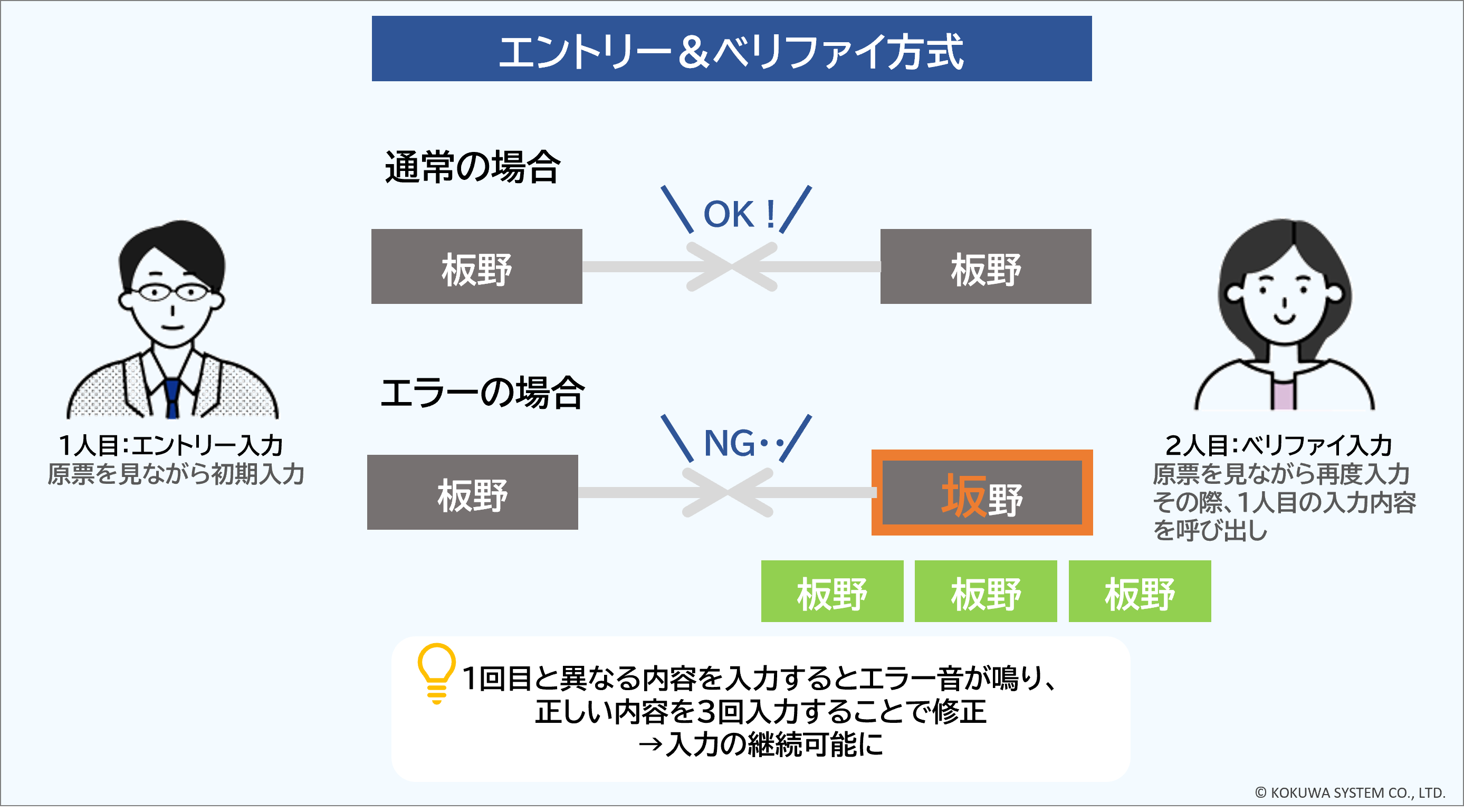 エントリー&ベリファイ方式の説明図