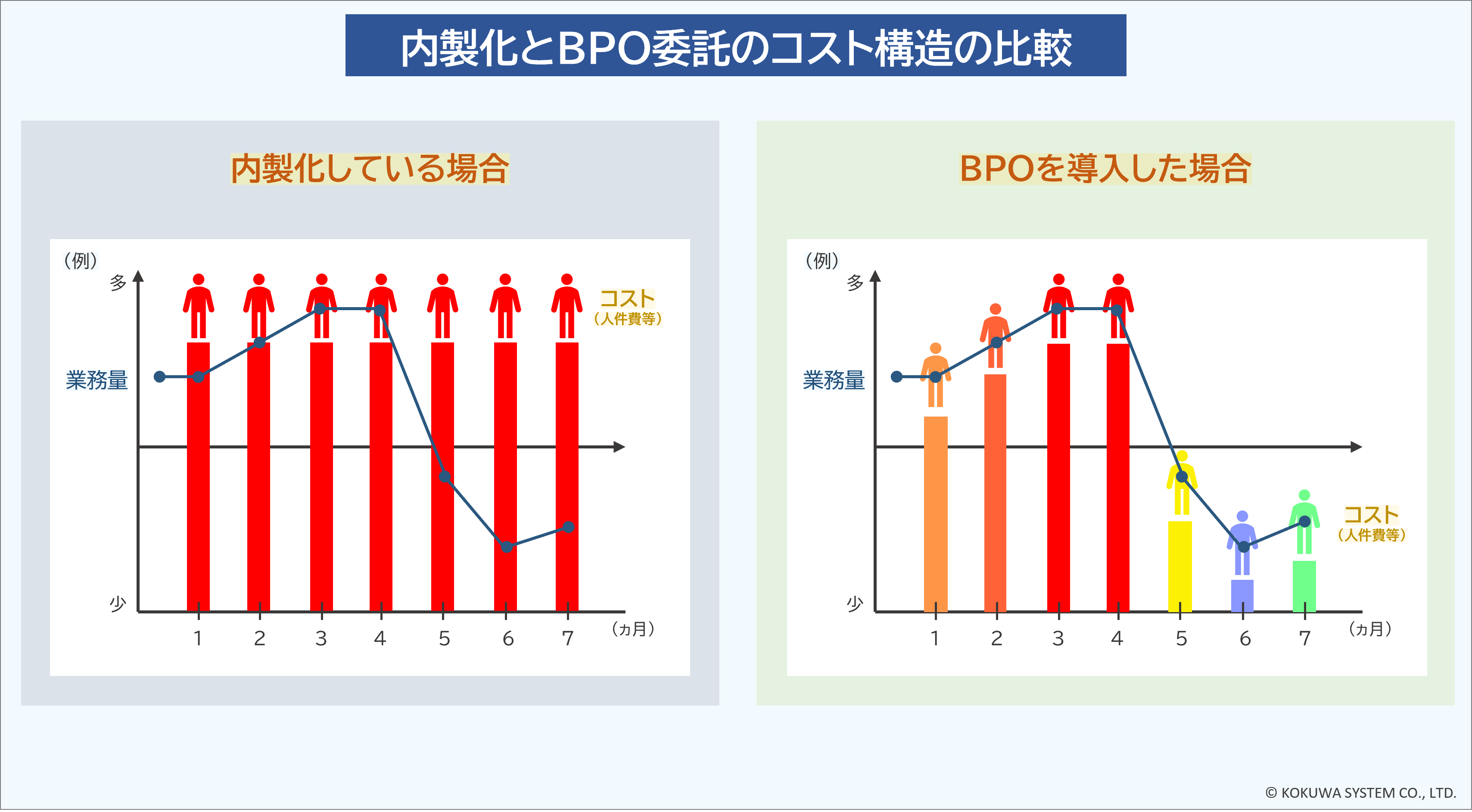 内製化とBPO委託のコスト構造の比較
