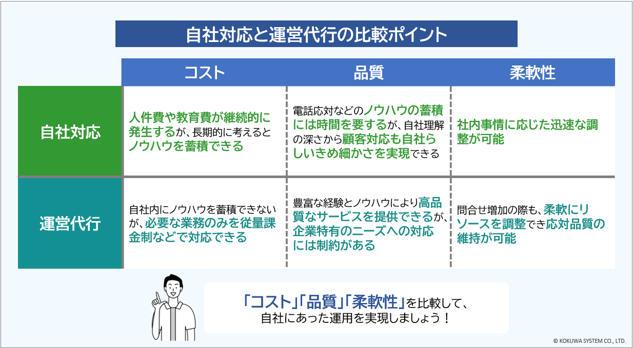 自社対応と運営代行の比較ポイント