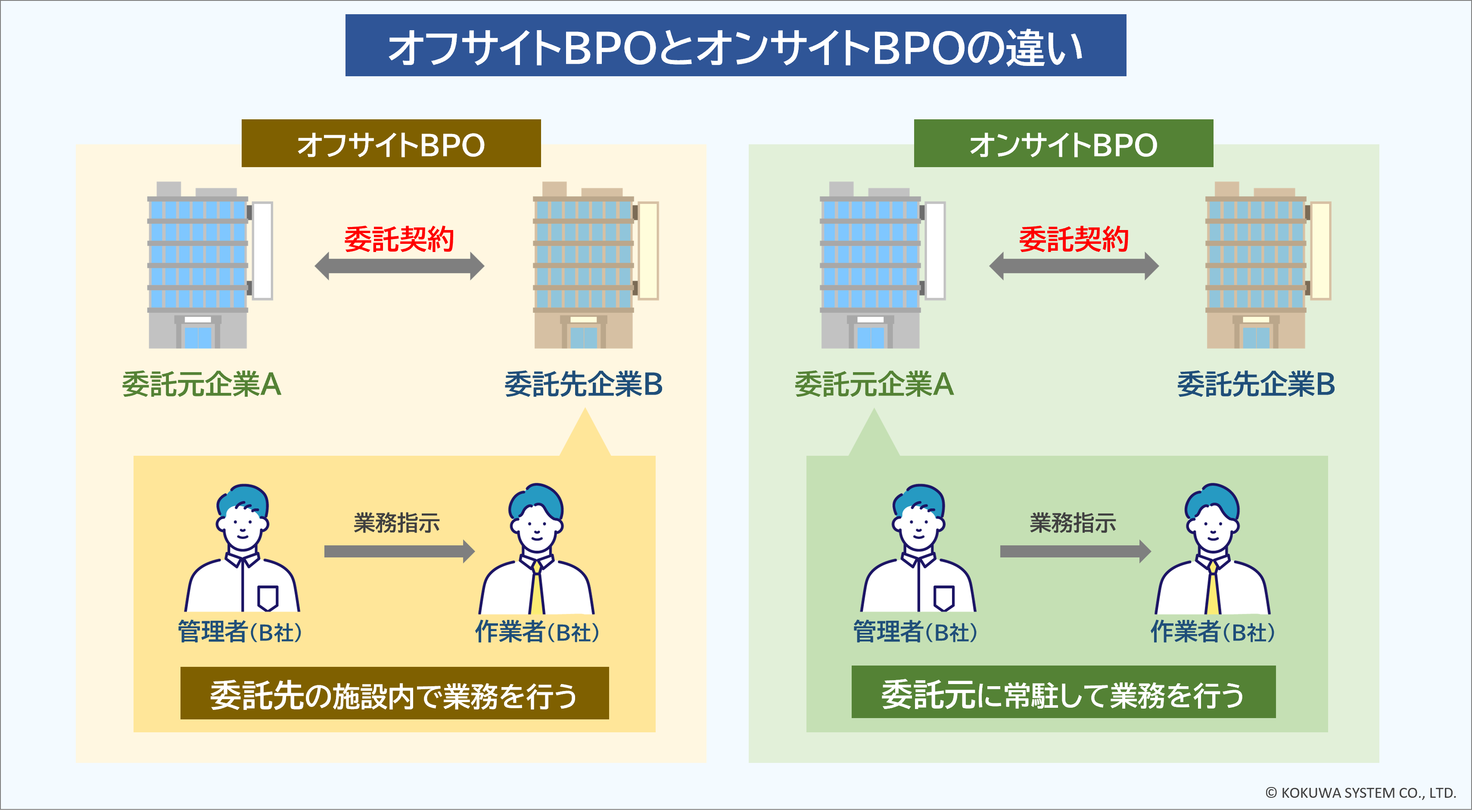 オフサイトBPOとオンサイトBPOの違い
