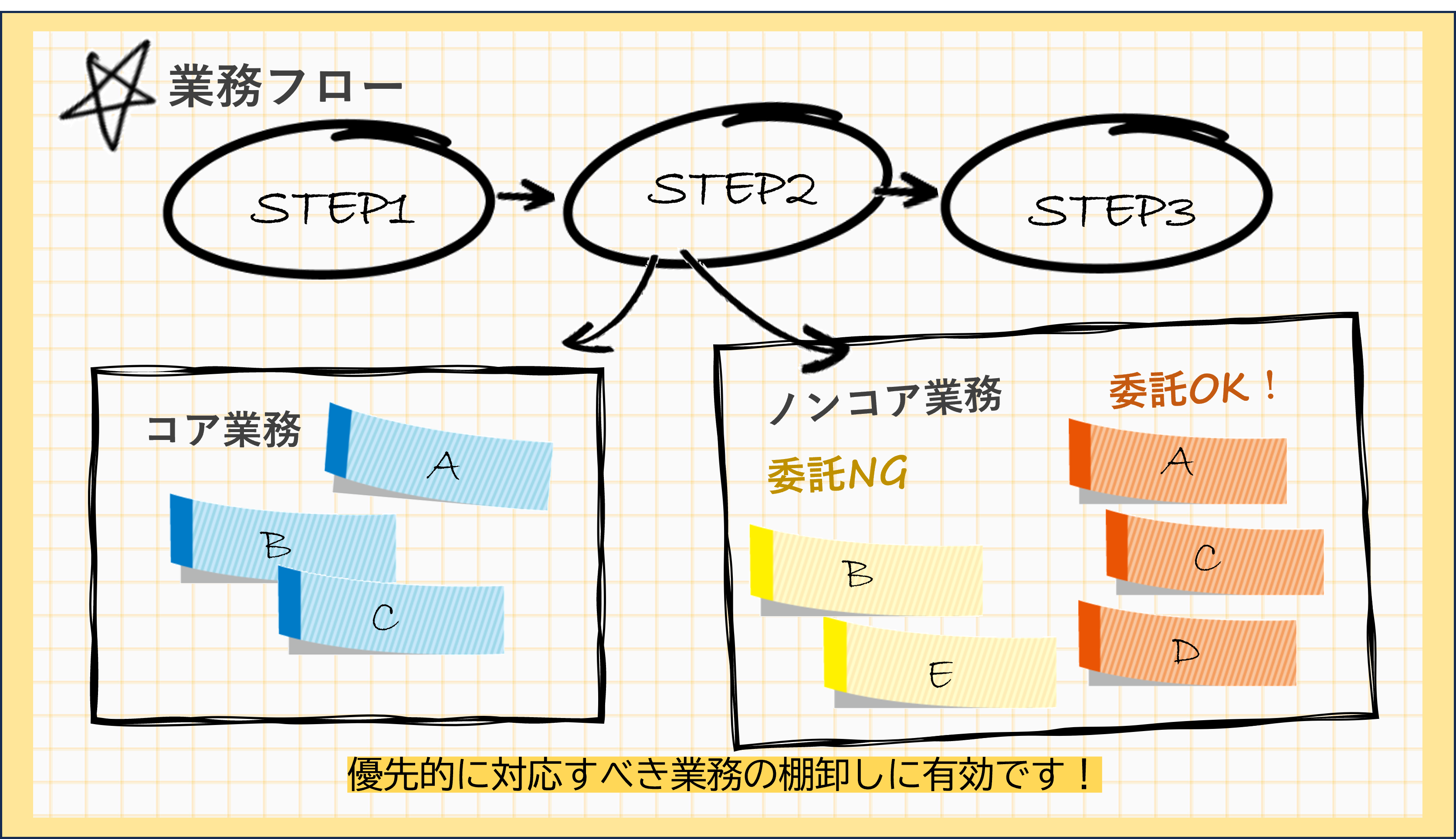 業務棚卸フロー