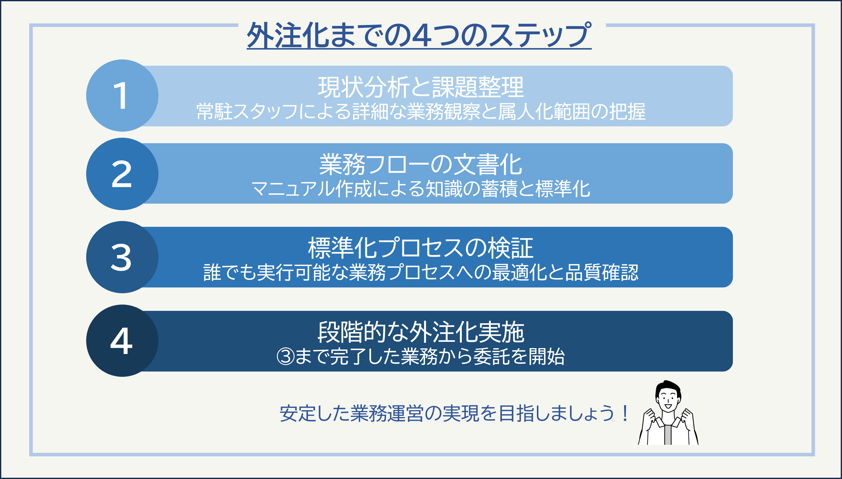 外注化までの4つのステップ