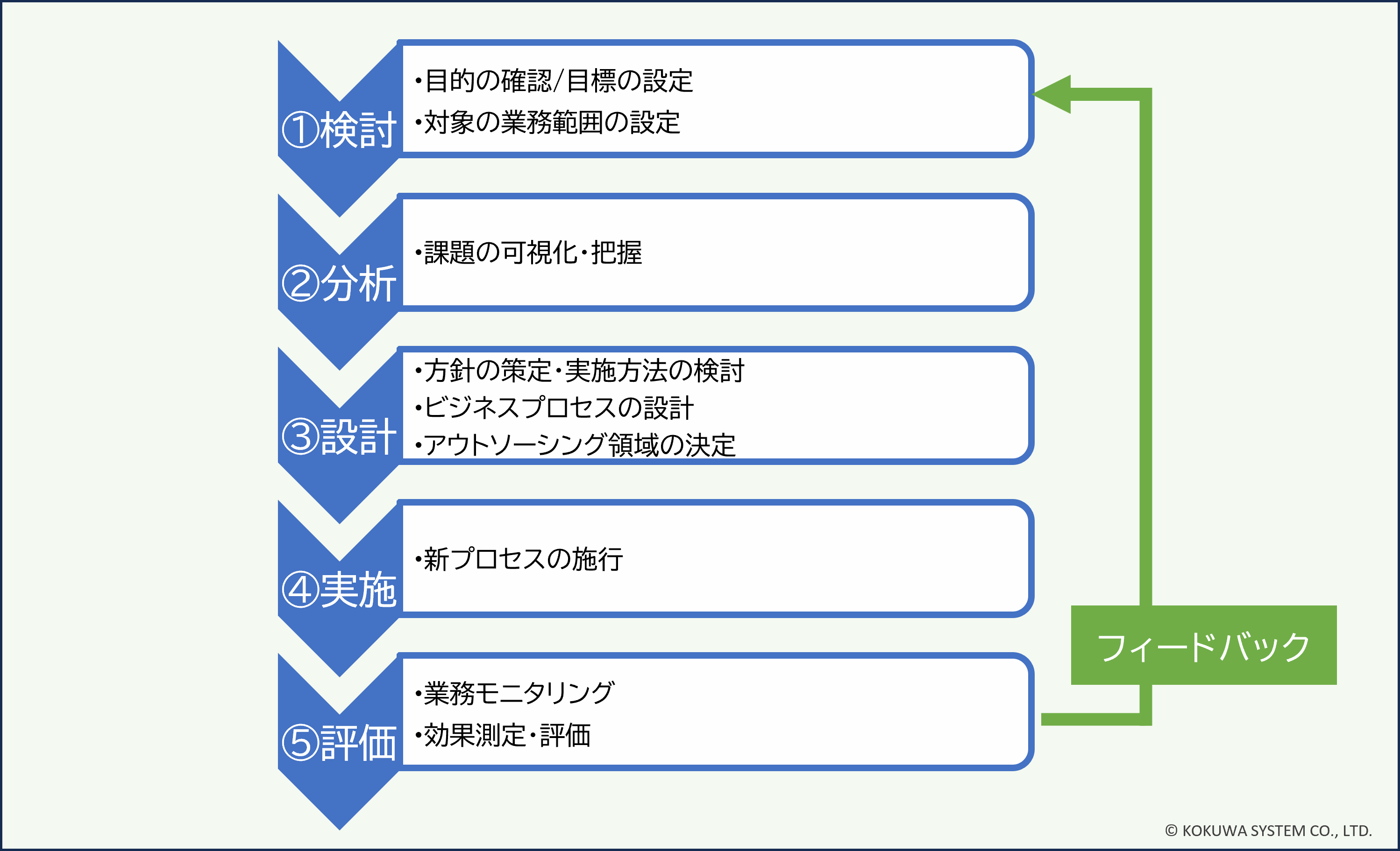 BPR（Business Process Re-engineering）による業務再設計