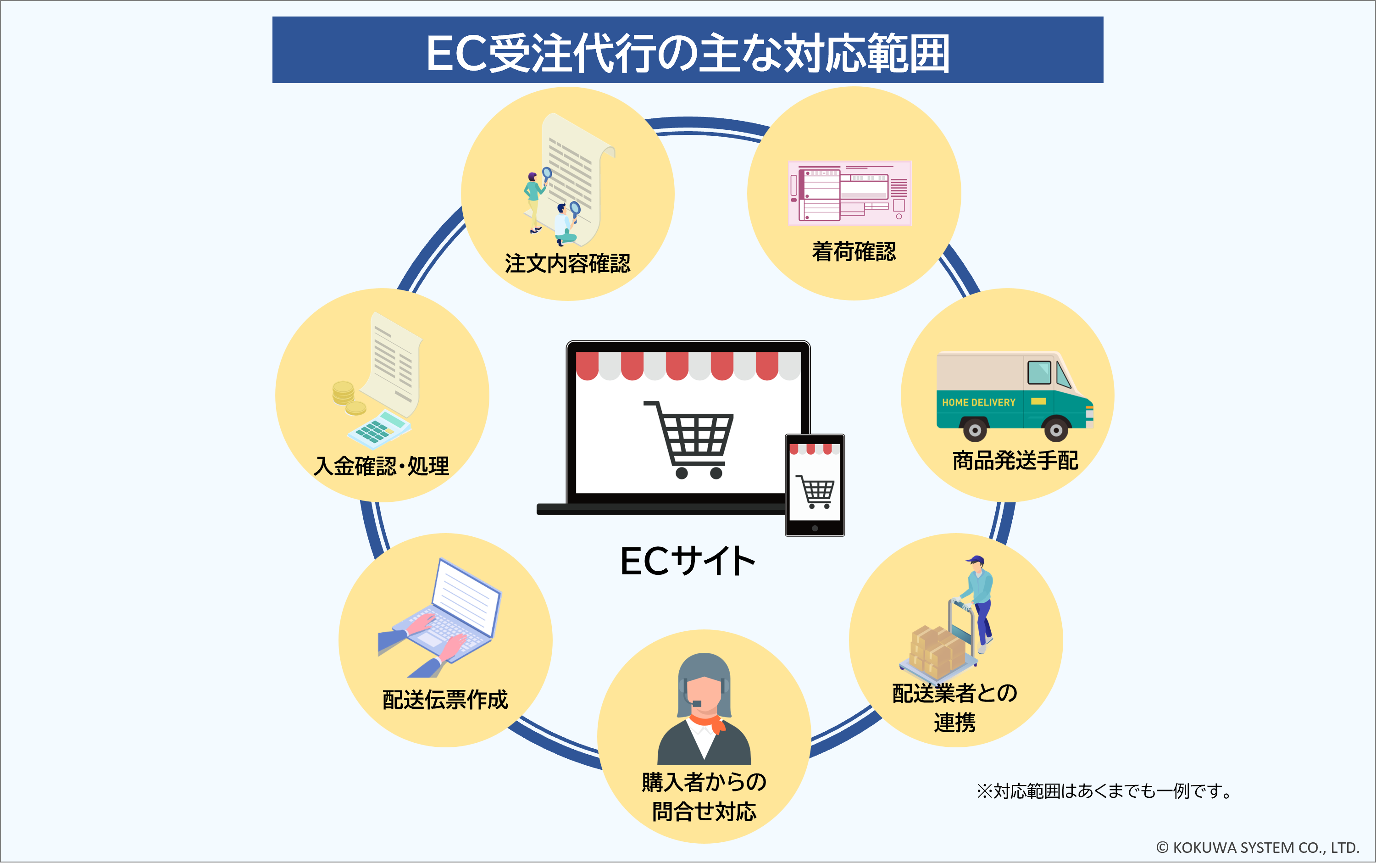 EC受注代行の主な業務範囲