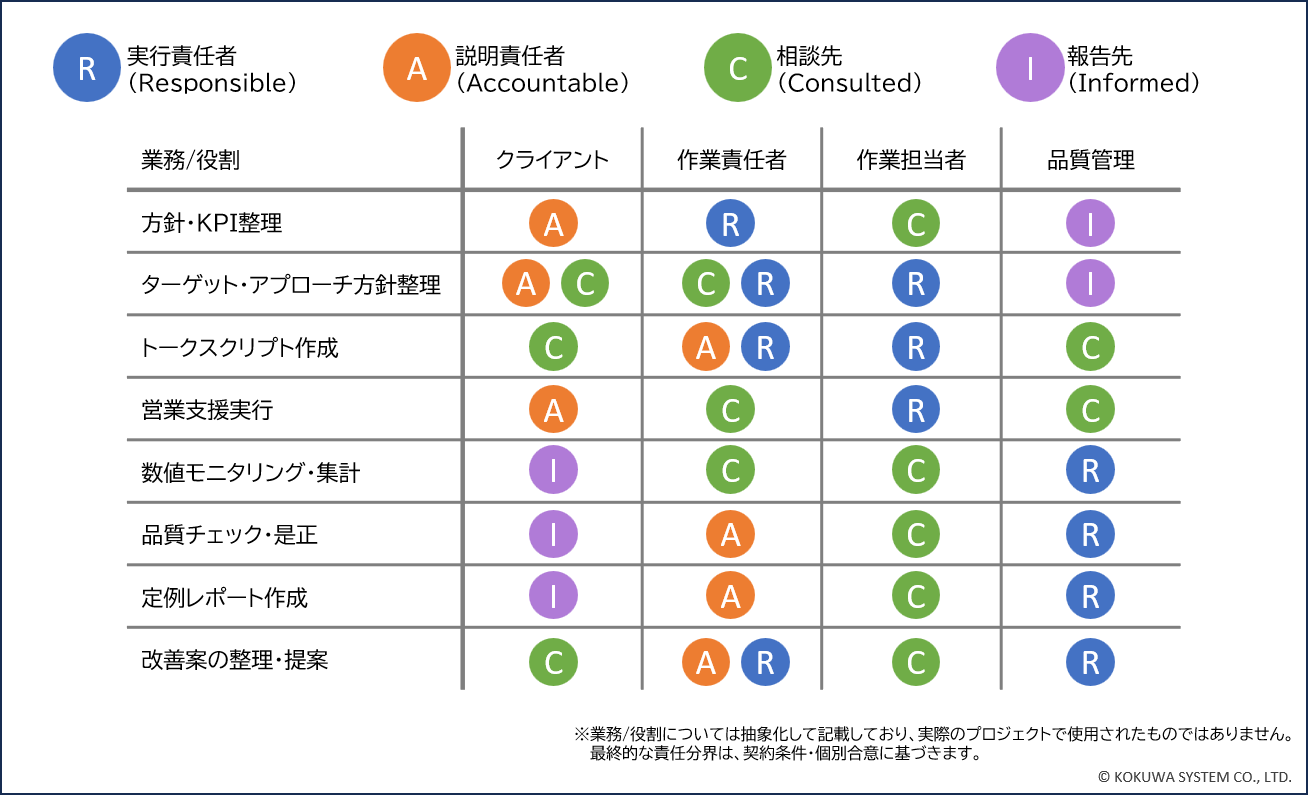 RACIマトリクス（責任分担表）