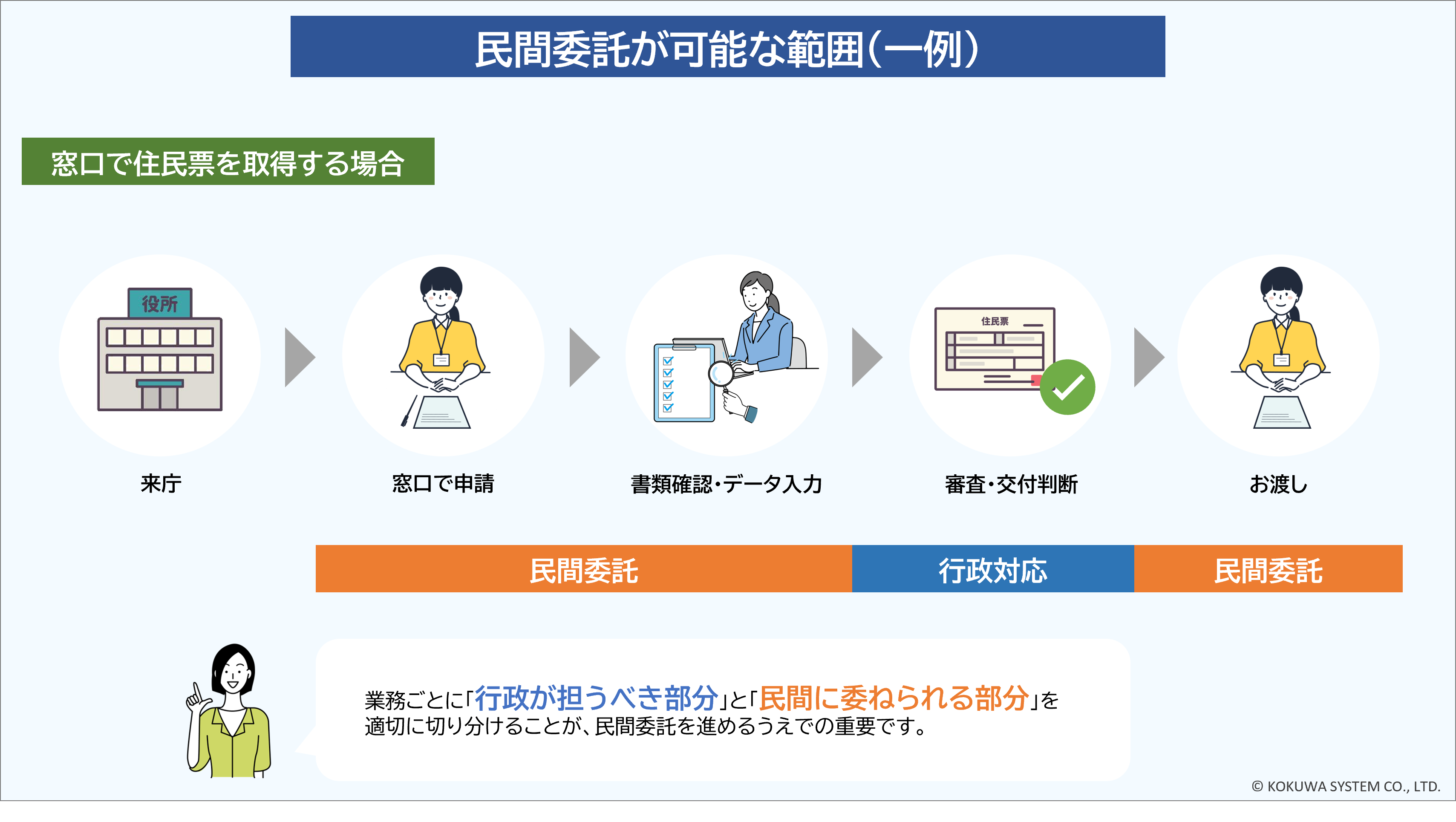 民間委託が可能な範囲(一例)