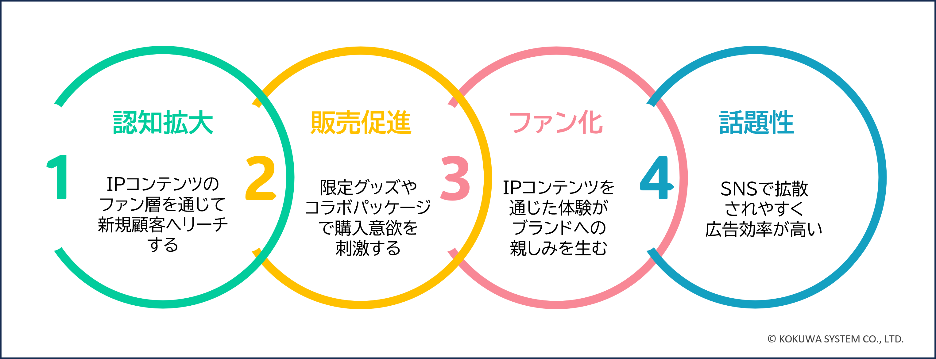 IPキャンペーン実施に伴うメリット