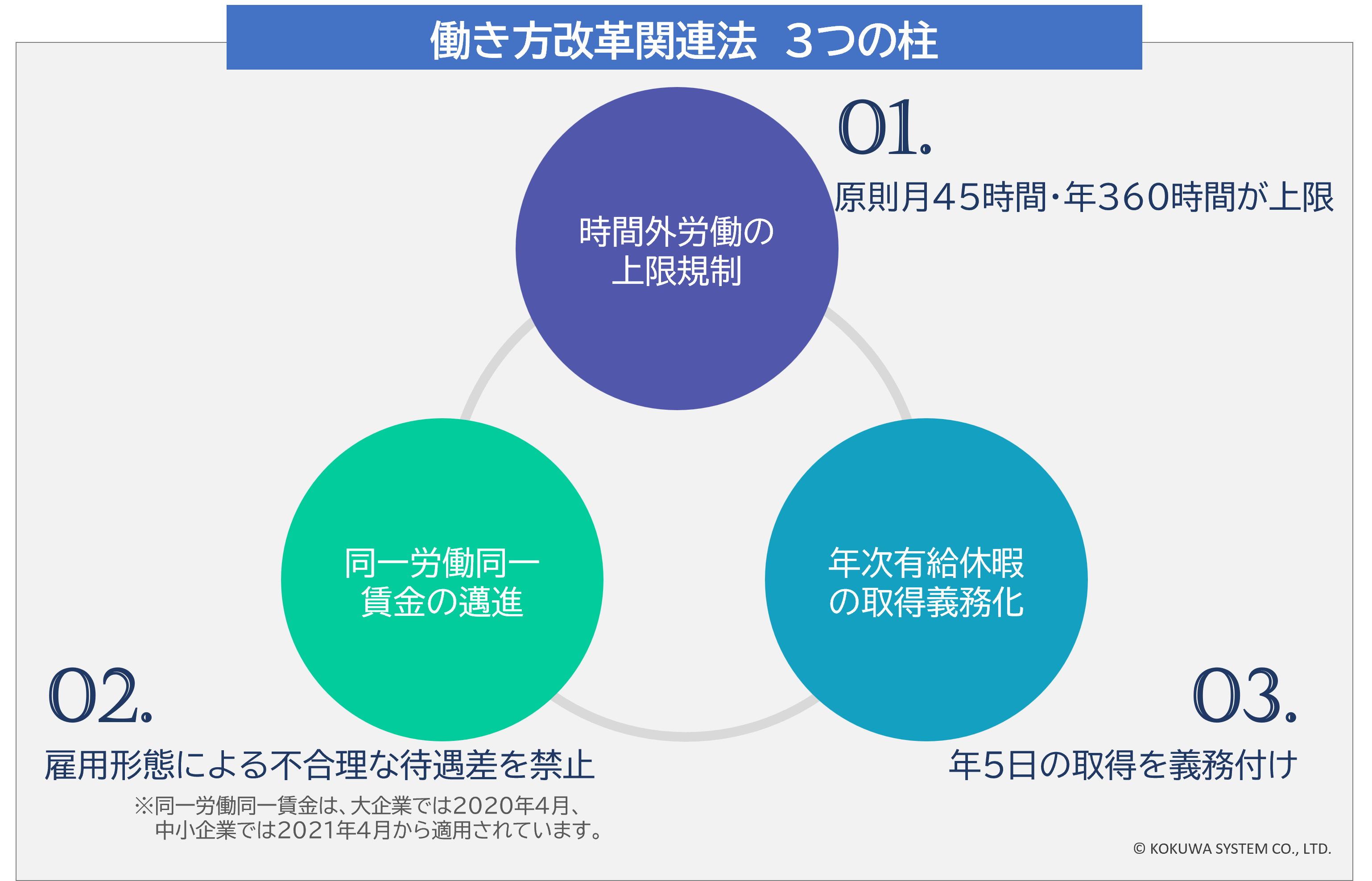 働き方改革関連法3つの柱