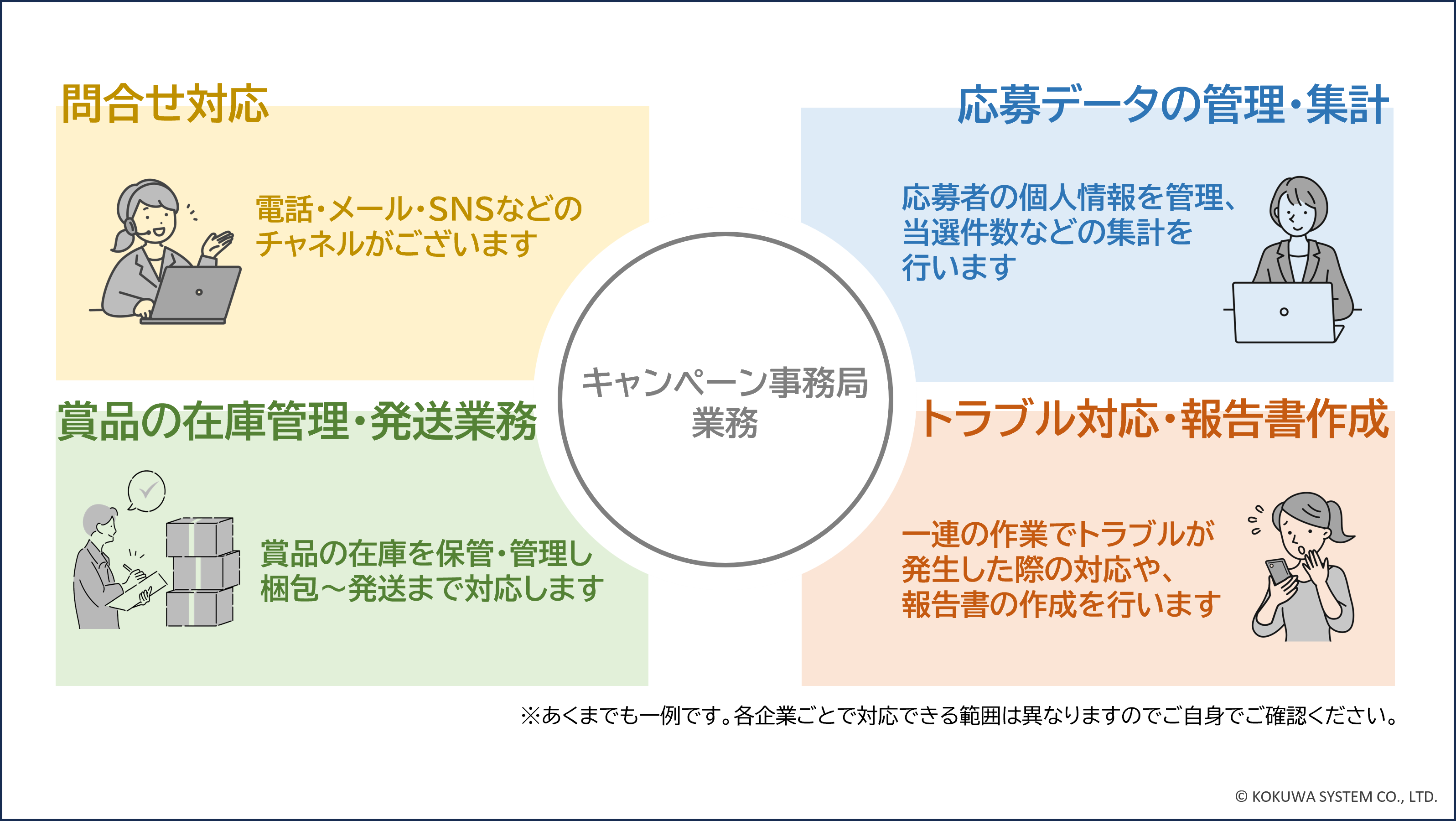 キャンペーン事務局にかかる業務一覧