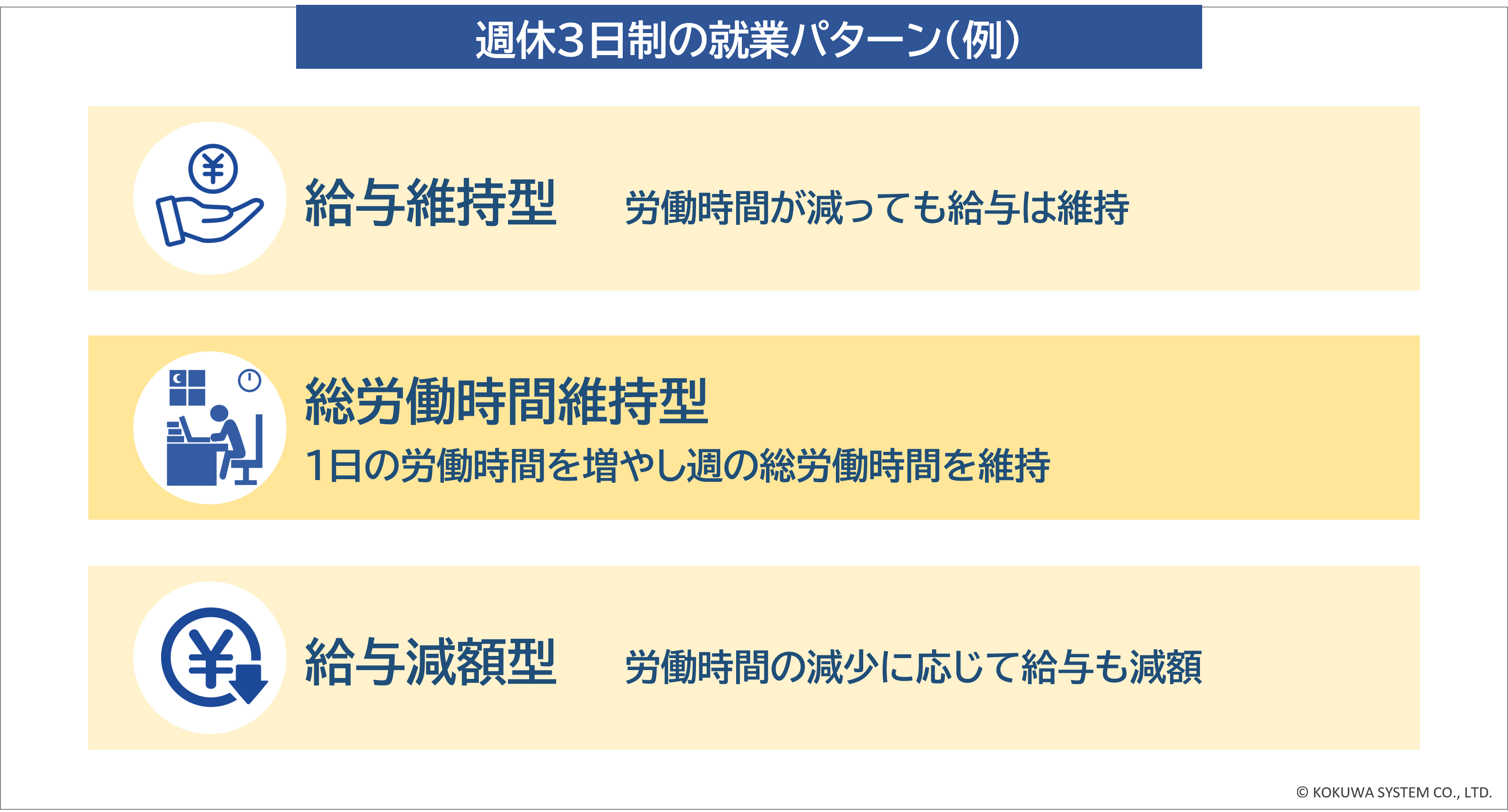 週休3日制の就業パターン