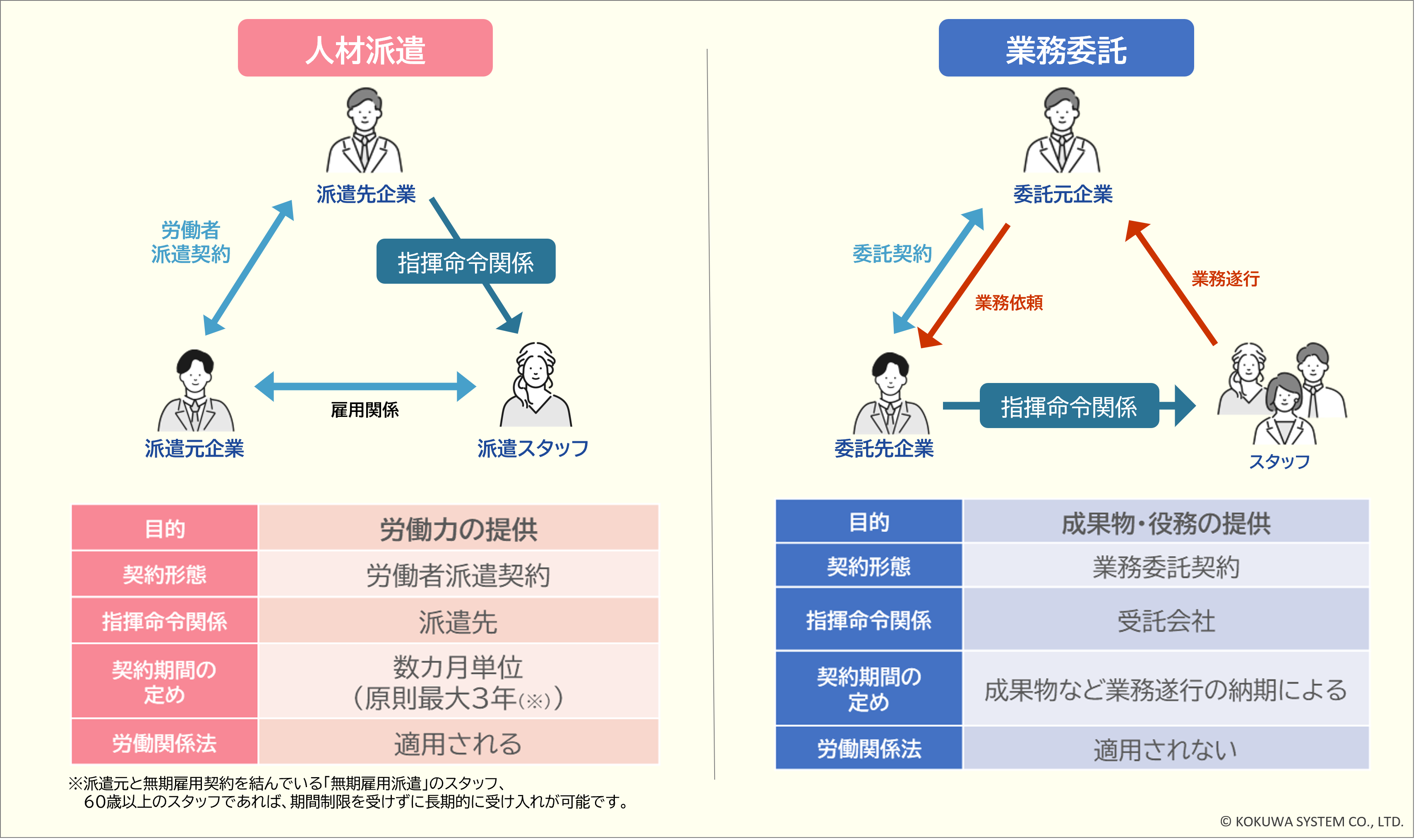人材派遣と委託の違い