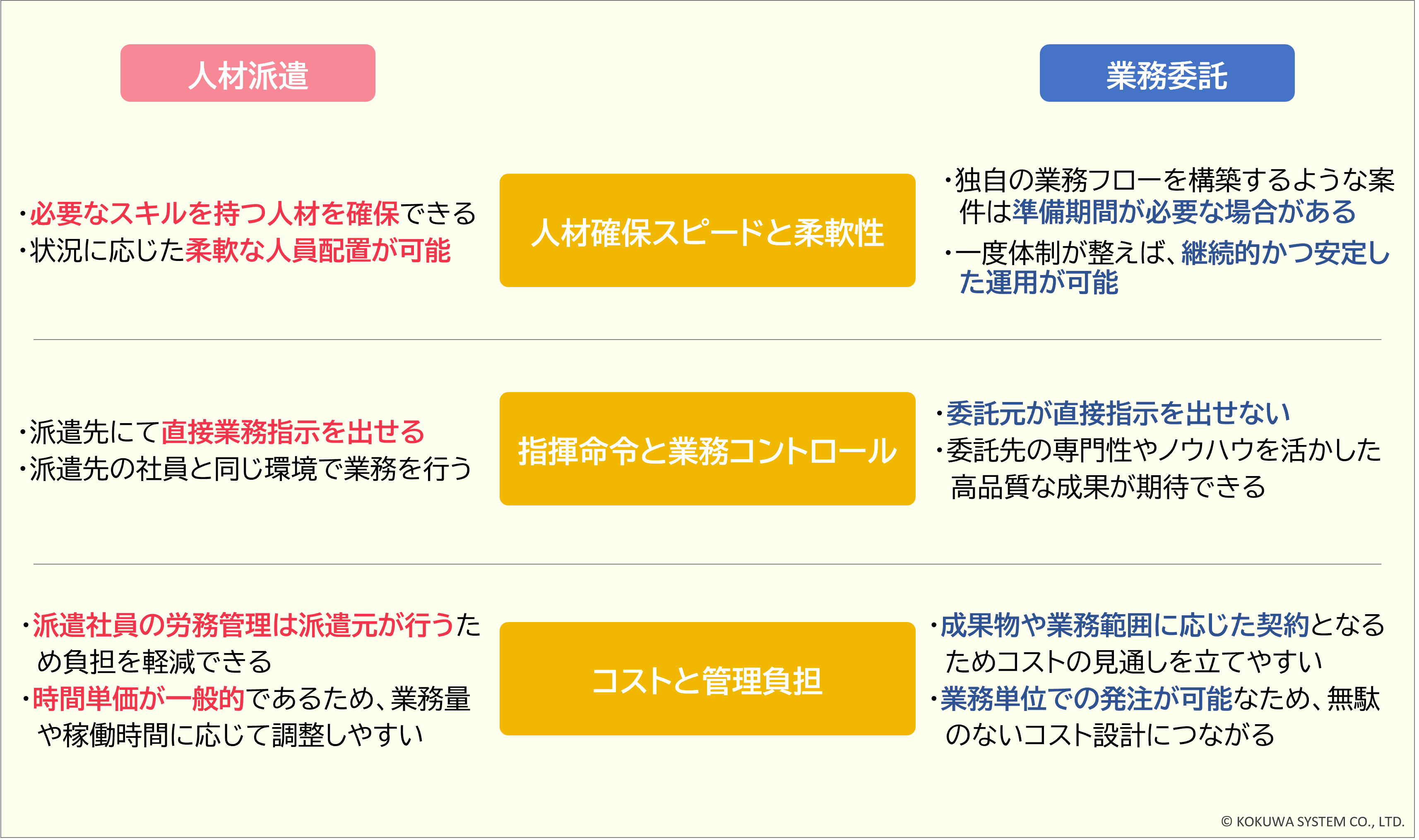材派遣と業務委託の比較
